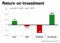 Real Estate vs Stock Market ROI