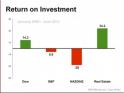 Real Estate ROI from Jan 2001 thru June 2012
