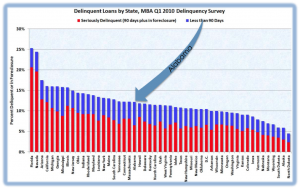 Delinquent Loans By State