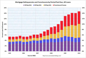 Mortgage Delinquencies 2010 Q1