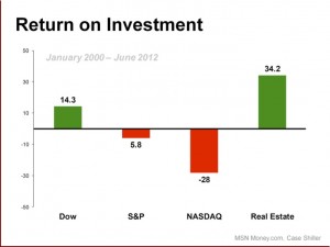 Real Estate ROI from Jan 2001 thru June 2012