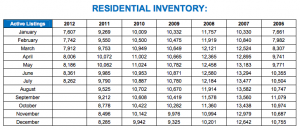 Residential Inventory July 2012
