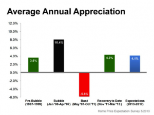 Average Annual Appreciation May 2013