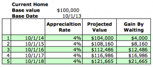 Current Home Likely Appreciation Over The Next 5 Years