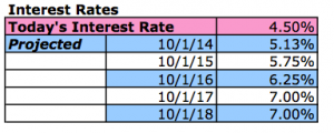 Interest Rates Projections Over The Next Five Years