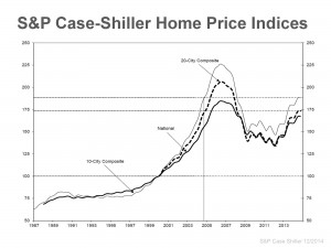 S&P Case-Shiller Home Price Indices
